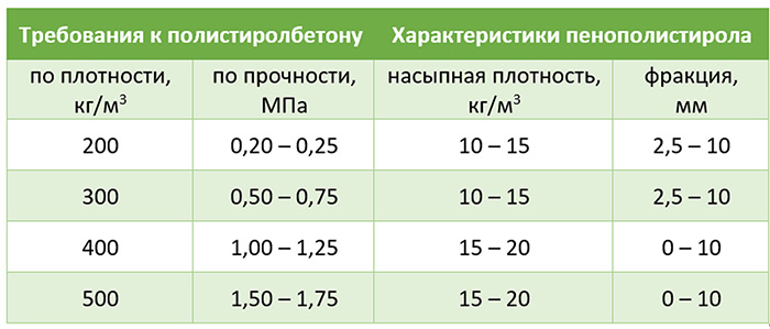 Характеристики пенополистирола для полистиролбетона