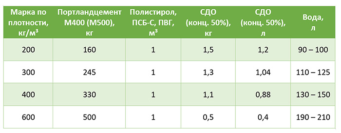 Норма расхода материалов для изготовления 1 м3 полистиролбетонной смеси