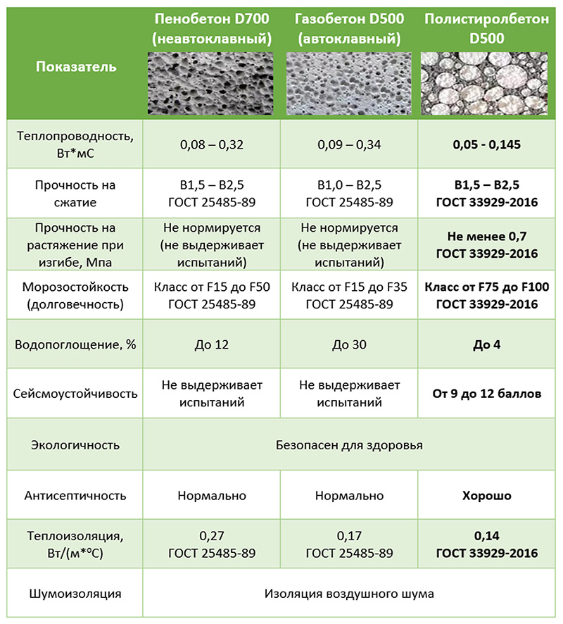 Сравнение полистиролбетона с газобетоном, пенобетоном и керамзитобетоном