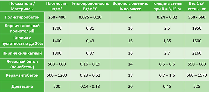 Сравнительная таблица стеновых строительных материалов